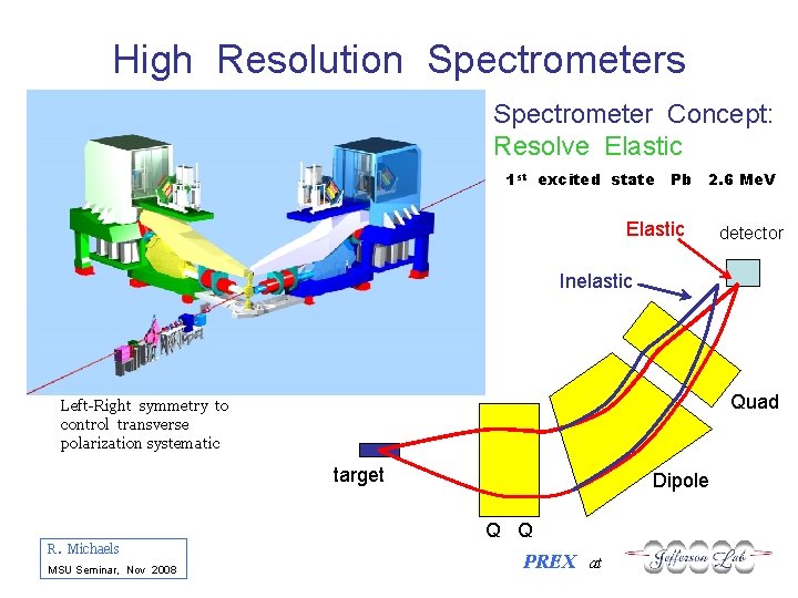 High Resolution Spectrometers Spectrometer Concept: Resolve Elastic 1 st excited state Pb 2. 6