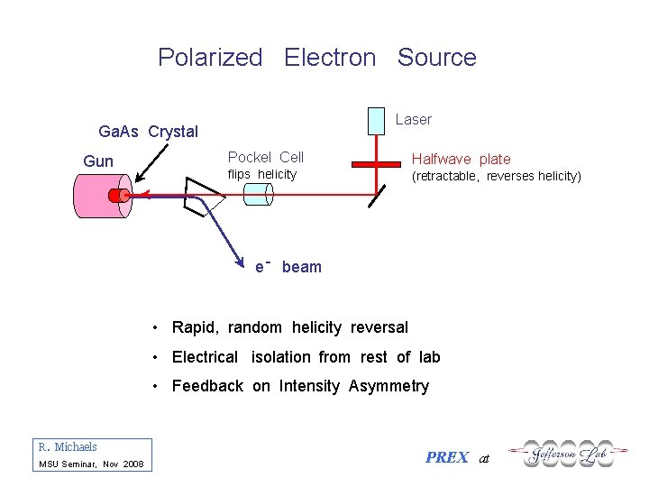 Polarized Electron Source Laser Ga. As Crystal Gun Pockel Cell flips helicity Halfwave plate