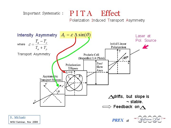 Important Systematic : PITA Effect Polarization Induced Transport Asymmetry Intensity Asymmetry Laser at Pol.