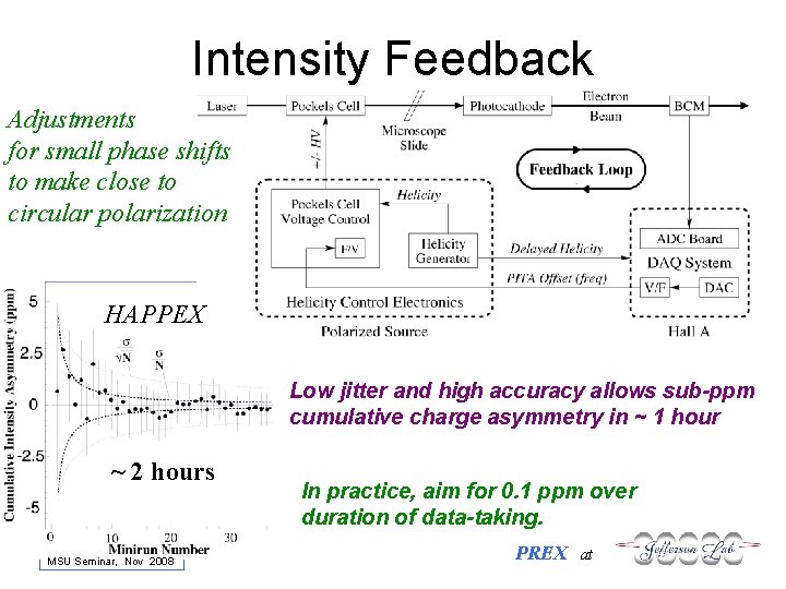 Intensity Feedback Adjustments for small phase shifts to make close to circular polarization HAPPEX