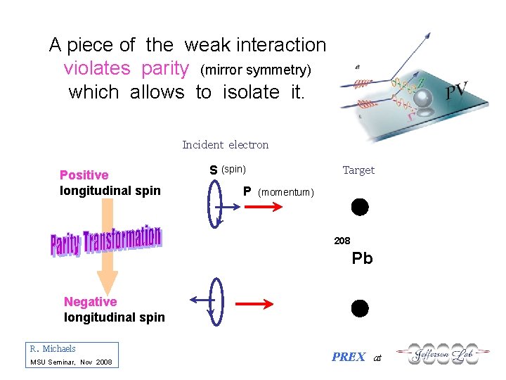 A piece of the weak interaction violates parity (mirror symmetry) which allows to isolate