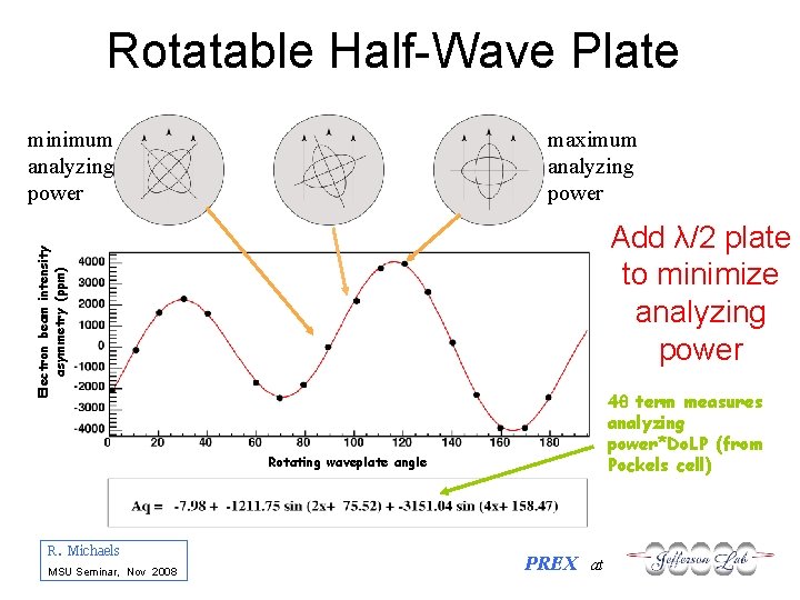 Rotatable Half-Wave Plate minimum analyzing power maximum analyzing power Electron beam intensity asymmetry (ppm)