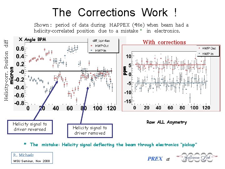 The Corrections Work ! X Angle BPM ppm With corrections micron Helicity-corr. Position diff