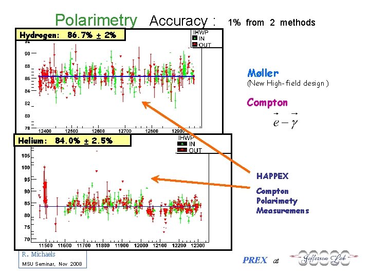 Polarimetry Accuracy : 1% from 2 methods Hydrogen: 86. 7% ± 2% Møller (New