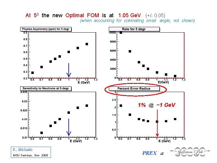 At 50 the new Optimal FOM is at 1. 05 Ge. V (+/- 0.
