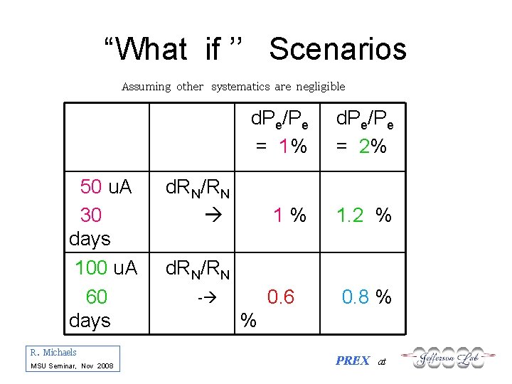 “What if ’’ Scenarios Assuming other systematics are negligible 50 u. A 30 days