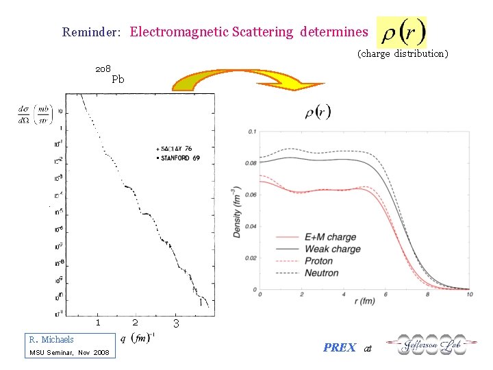 Reminder: Electromagnetic Scattering determines (charge distribution) 208 1 R. Michaels MSU Seminar, Nov 2008