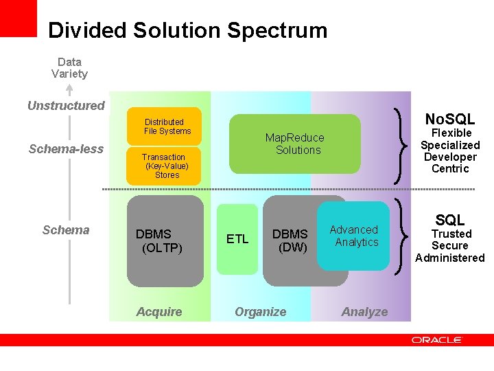 Divided Solution Spectrum Data Variety Unstructured No. SQL Distributed File Systems Schema-less Schema Transaction
