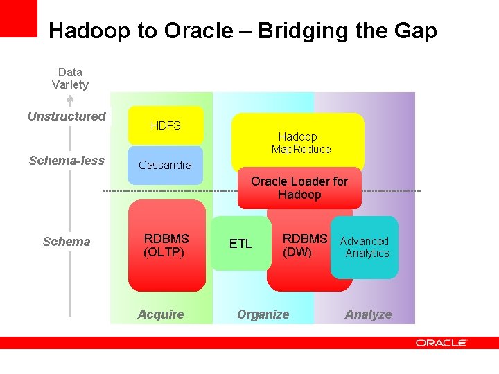 Hadoop to Oracle – Bridging the Gap Data Variety Unstructured Schema-less HDFS Hadoop Map.