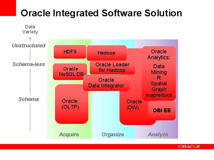 Oracle Integrated Software Solution Data Variety Unstructured HDFS Schema-less Oracle No. SQL DB Oracle