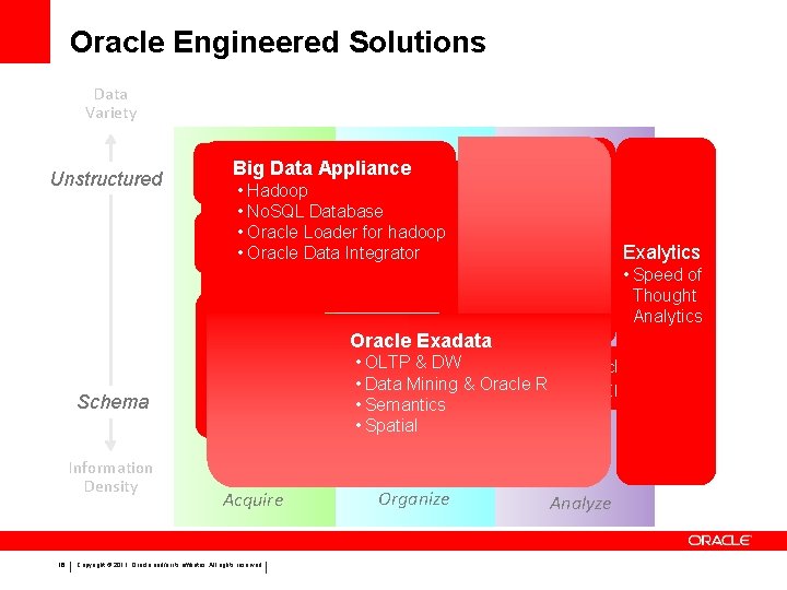 Oracle Engineered Solutions Data Variety Unstructured Schema Information Density 16 Big HDFSData Appliance Hadoop