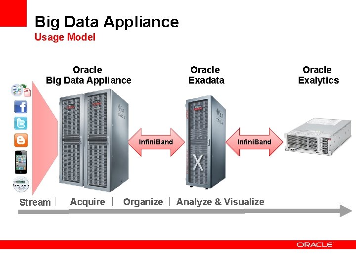 Big Data Appliance Usage Model Oracle Big Data Appliance Oracle Exadata Infini. Band Stream