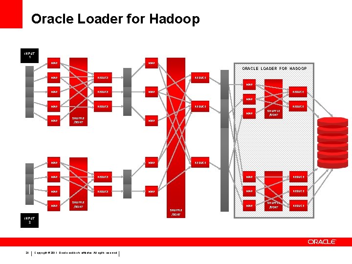 Oracle Loader for Hadoop INPUT 1 MAP ORACLE LOADER FOR HADOOP MAP REDUCE REDUCE