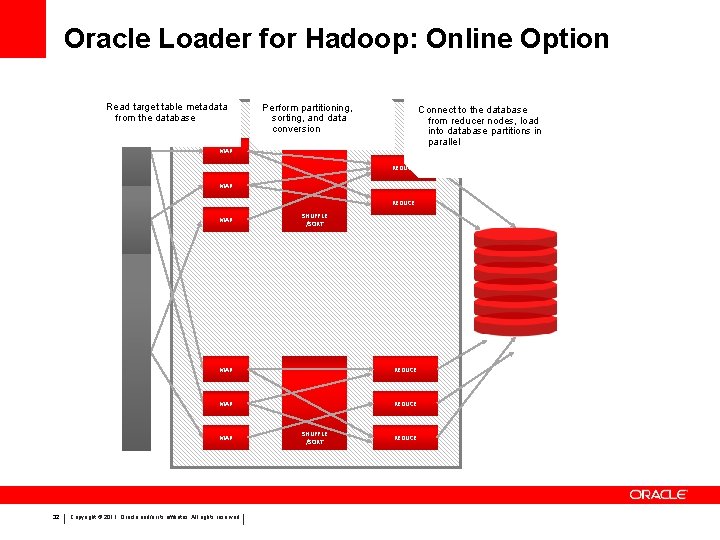 Oracle Loader for Hadoop: Online Option Read target table metadata from the database Perform