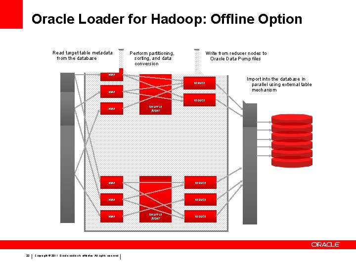 Oracle Loader for Hadoop: Offline Option Read target table metadata from the database Perform
