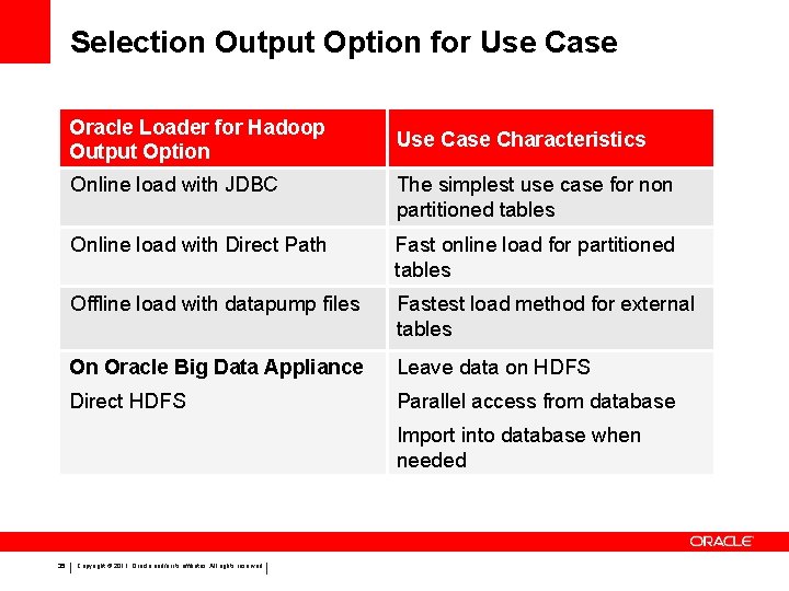 Selection Output Option for Use Case Oracle Loader for Hadoop Output Option Use Case