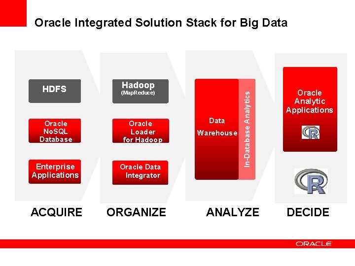 Oracle Integrated Solution Stack for Big Data Oracle No. SQL Database Enterprise Applications ACQUIRE