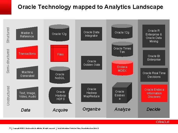 Unstructured Semi-structured Structured Oracle Technology mapped to Analytics Landscape Master & Reference Transactions Oracle