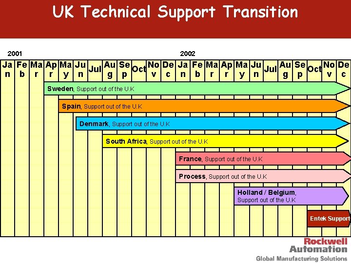 UK Technical Support Transition 2001 2002 Ja Fe Ma Ap Ma Ju Au Se