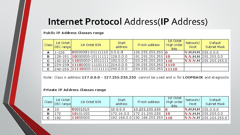 Internet Protocol Address(IP Address) 