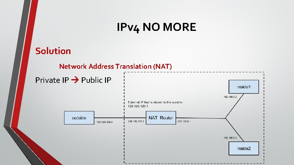 IPv 4 NO MORE Solution Network Address Translation (NAT) Private IP Public IP 