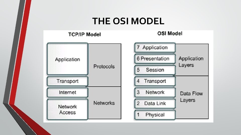 THE OSI MODEL 