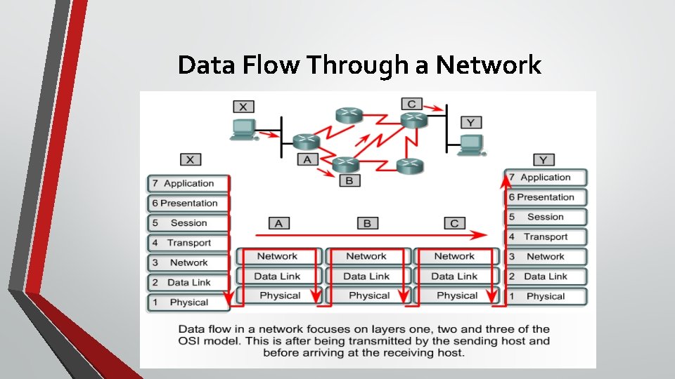 Data Flow Through a Network 