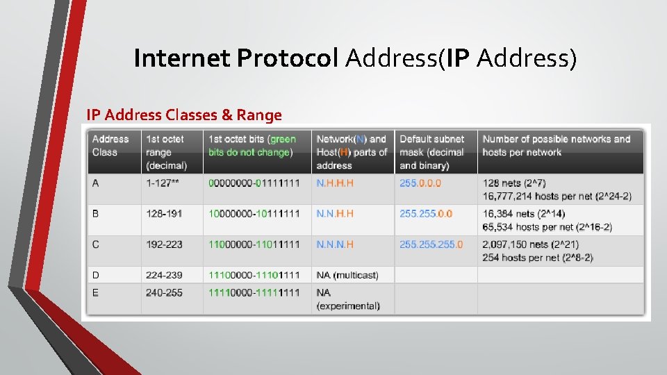 Internet Protocol Address(IP Address) IP Address Classes & Range 
