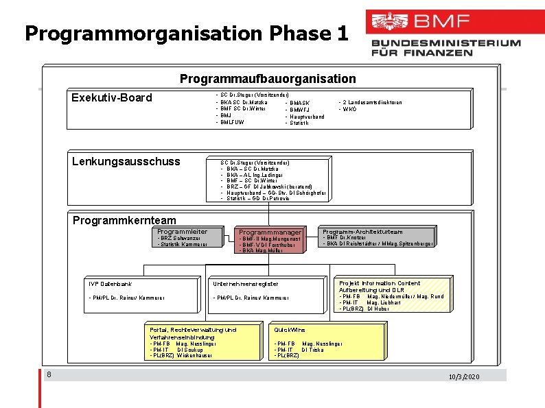 Programmorganisation Phase 1 Programmaufbauorganisation Exekutiv-Board • • • Lenkungsausschuss SC Dr. Steger (Vorsitzender) BKA