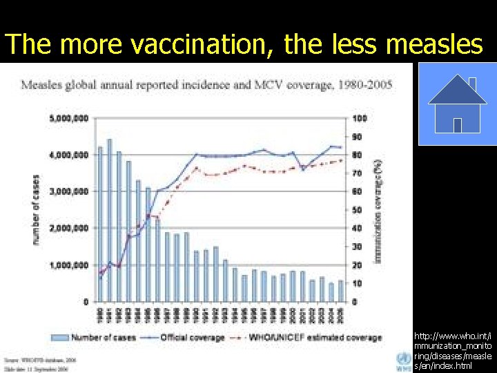 The more vaccination, the less measles http: //www. who. int/i mmunization_monito ring/diseases/measle s/en/index. html