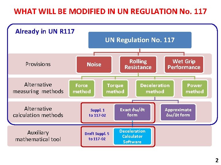 WHAT WILL BE MODIFIED IN UN REGULATION No. 117 Already in UN R 117