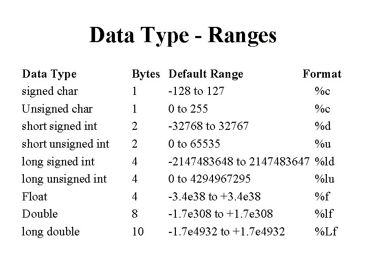 Data Type - Ranges Data Type signed char Unsigned char short signed int short