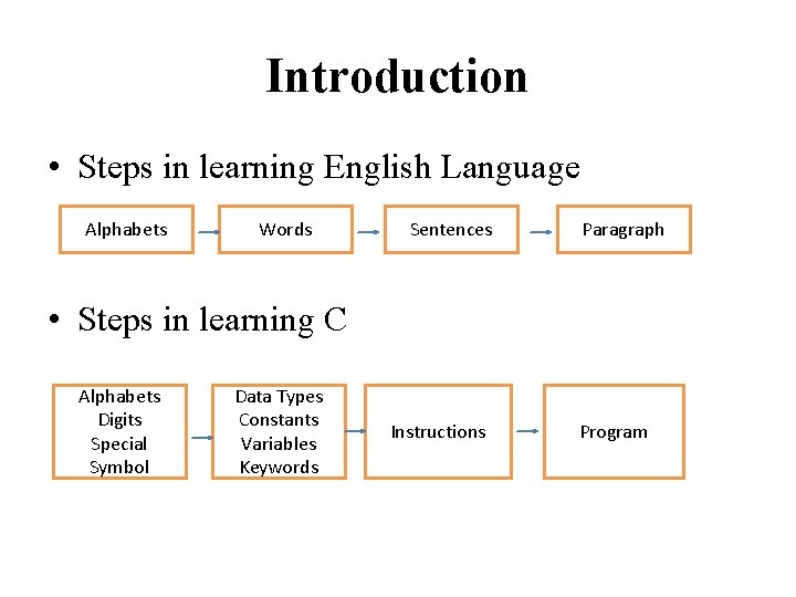 Introduction • Steps in learning English Language Alphabets Words Sentences Paragraph • Steps in