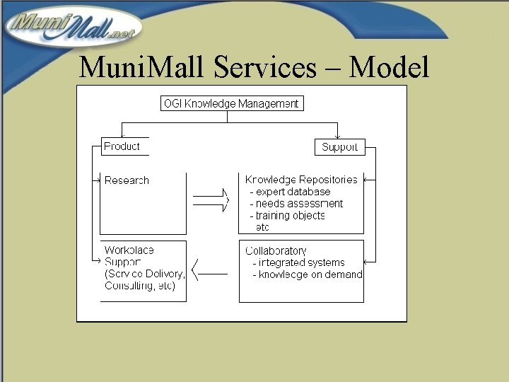 Muni. Mall Services – Model 