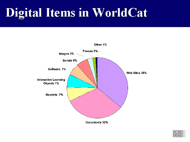 Digital Items in World. Cat 