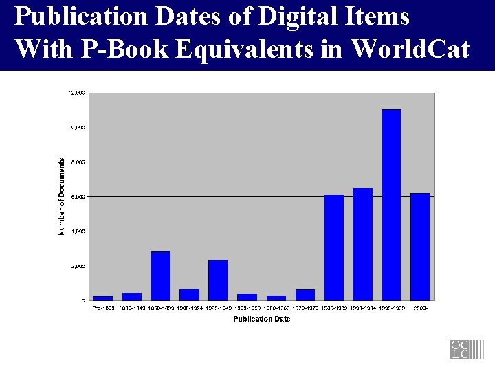 Publication Dates of Digital Items With P-Book Equivalents in World. Cat 