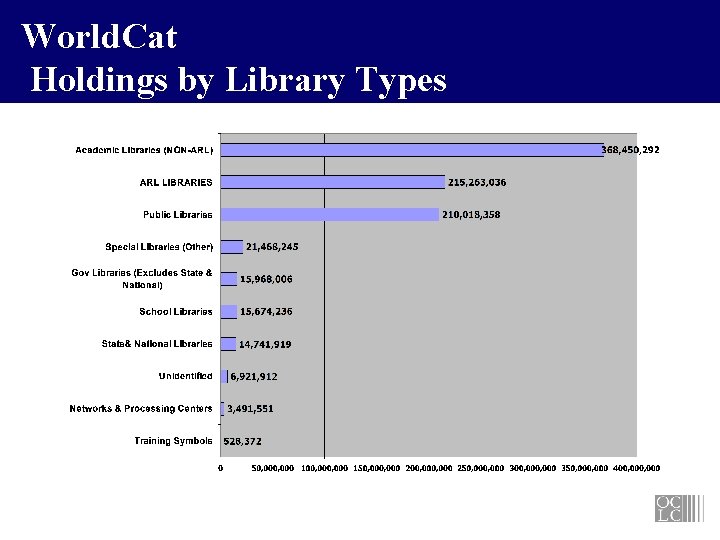 World. Cat Holdings by Library Types 
