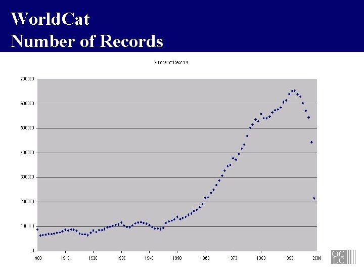 World. Cat Number of Records 