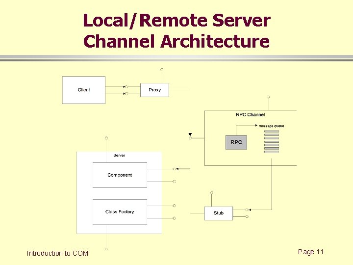 Local/Remote Server Channel Architecture Introduction to COM Page 11 