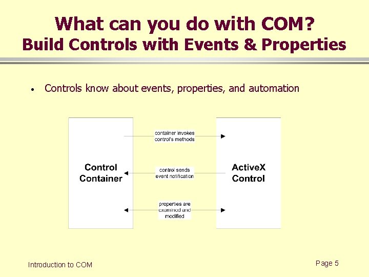 What can you do with COM? Build Controls with Events & Properties · Controls