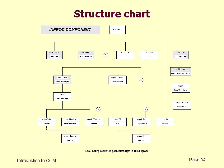 Structure chart Introduction to COM Page 54 
