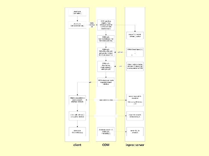 Activation diagram here Introduction to COM Page 56 