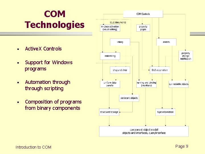 COM Technologies · Active. X Controls · Support for Windows programs · Automation through