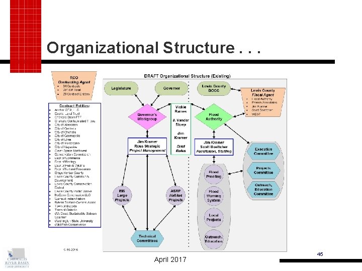 Organizational Structure. . . April 2017 45 