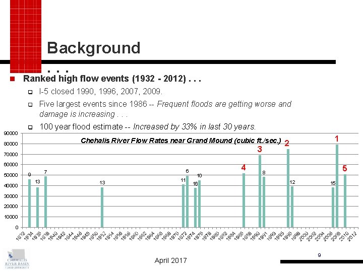 Background. . . Ranked high flow events (1932 - 2012). . . 90000 I-5