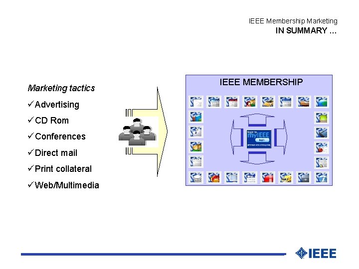 IEEE Membership Marketing IN SUMMARY … Marketing tactics üAdvertising üCD Rom üConferences üDirect mail