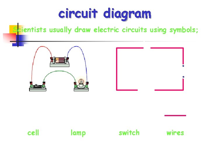 circuit diagram Scientists usually draw electric circuits using symbols; cell lamp switch wires 