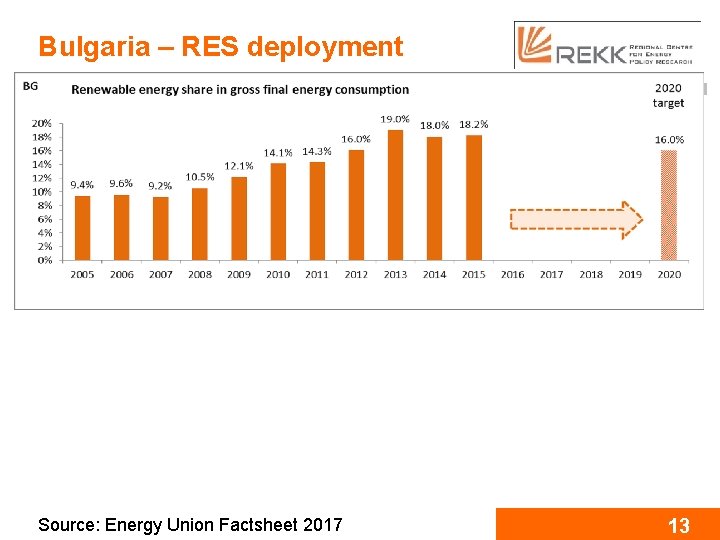 Bulgaria – RES deployment Source: Energy Union Factsheet 2017 13 