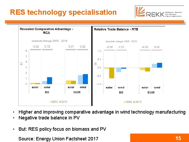 RES technology specialisation • Higher and improving comparative advantage in wind technology manufacturing •