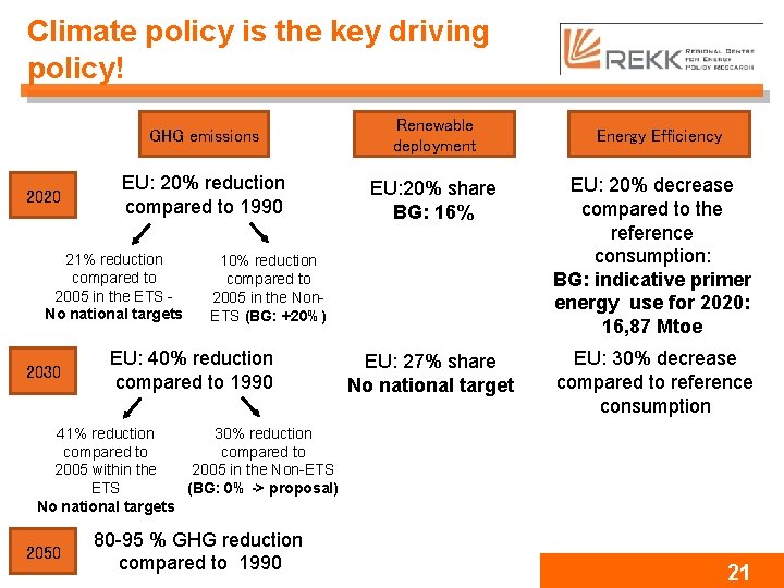 Climate policy is the key driving policy! 2020 GHG emissions Renewable deployment EU: 20%